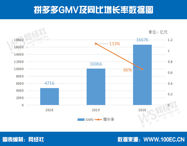 拼多多GMV及同比增长率数据图(1).jpg