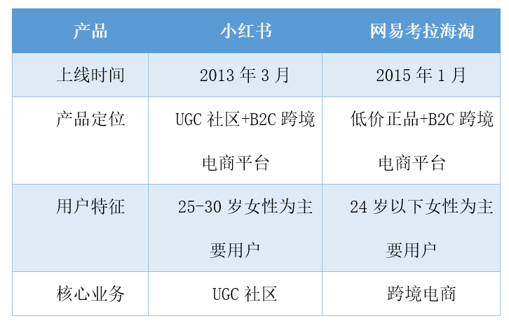 因此我们选取网易考拉海淘作为竞品来分析小红书在行业中的