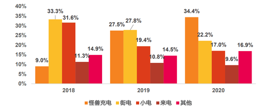 共享充电宝行业市场占有率变化（营收口径）（图片来源：天风证券）