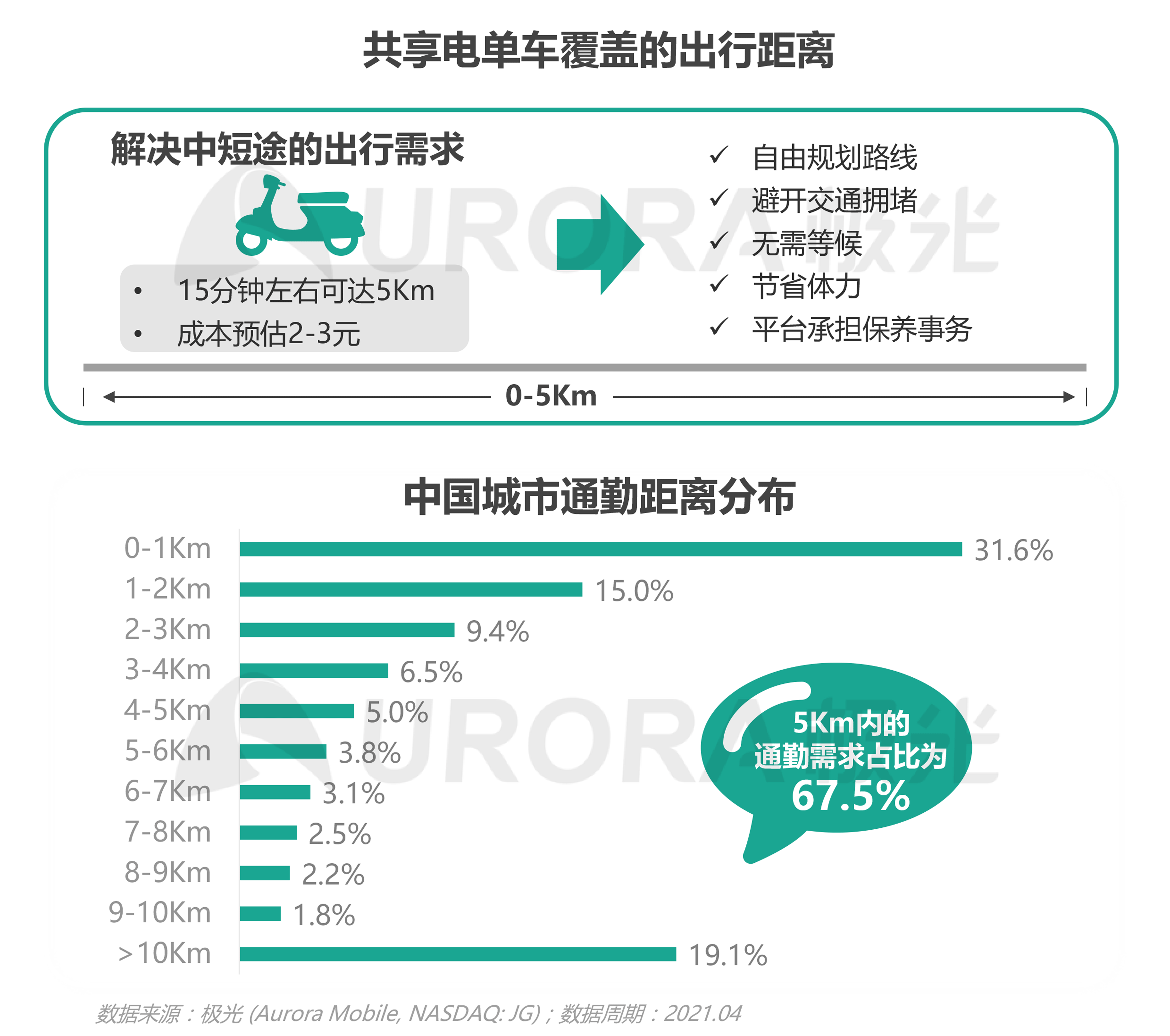 JIGUANG-共享电单车社会价值研究报告_0528（终版）-16.png