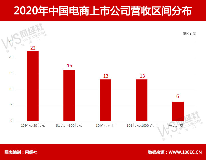 2020年中国电商上市公司营收区间分布.jpg