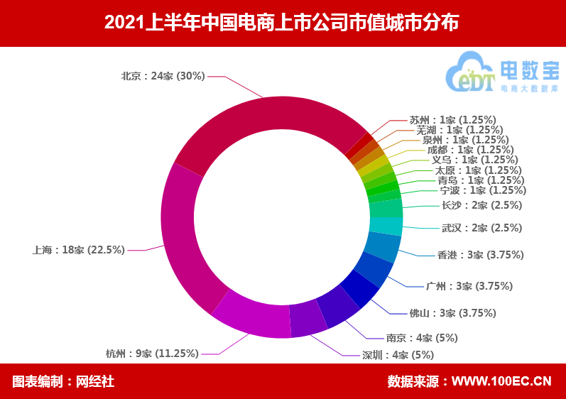 发卡平台排行榜_电商榜单《2021上半年中国电商上市公司市值排行榜》发布