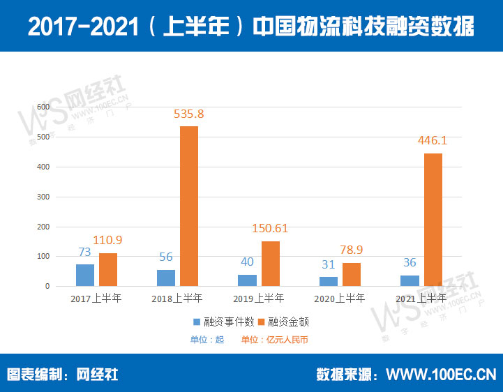 2017-2021（上半年）中国物流科技融资数据(新版).jpg