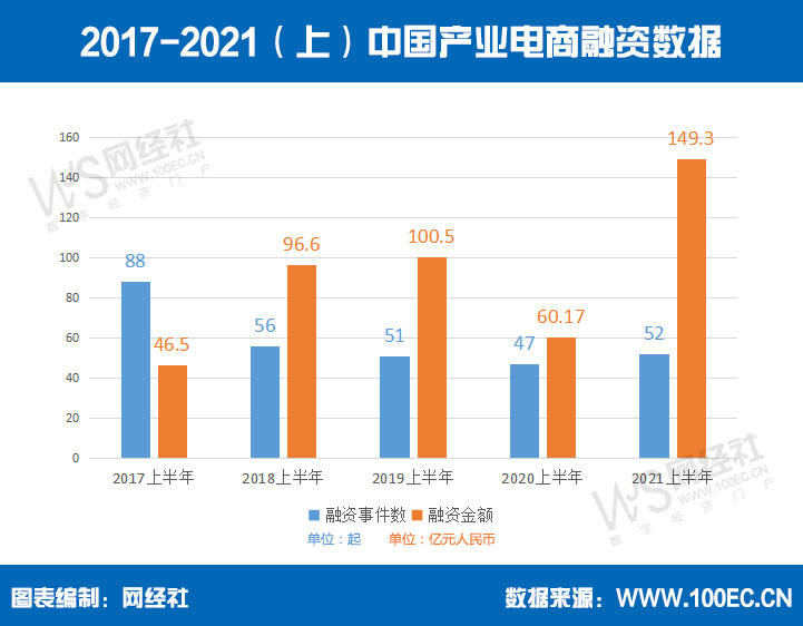 2017-2021（上）中国产业电商融资数据.jpg