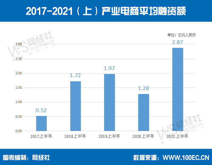 2017-2021（上）产业电商平均融资额.jpg