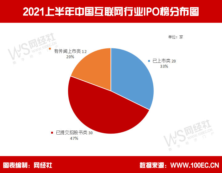 2021上半年中国互联网行业IPO榜分布图(1).jpg
