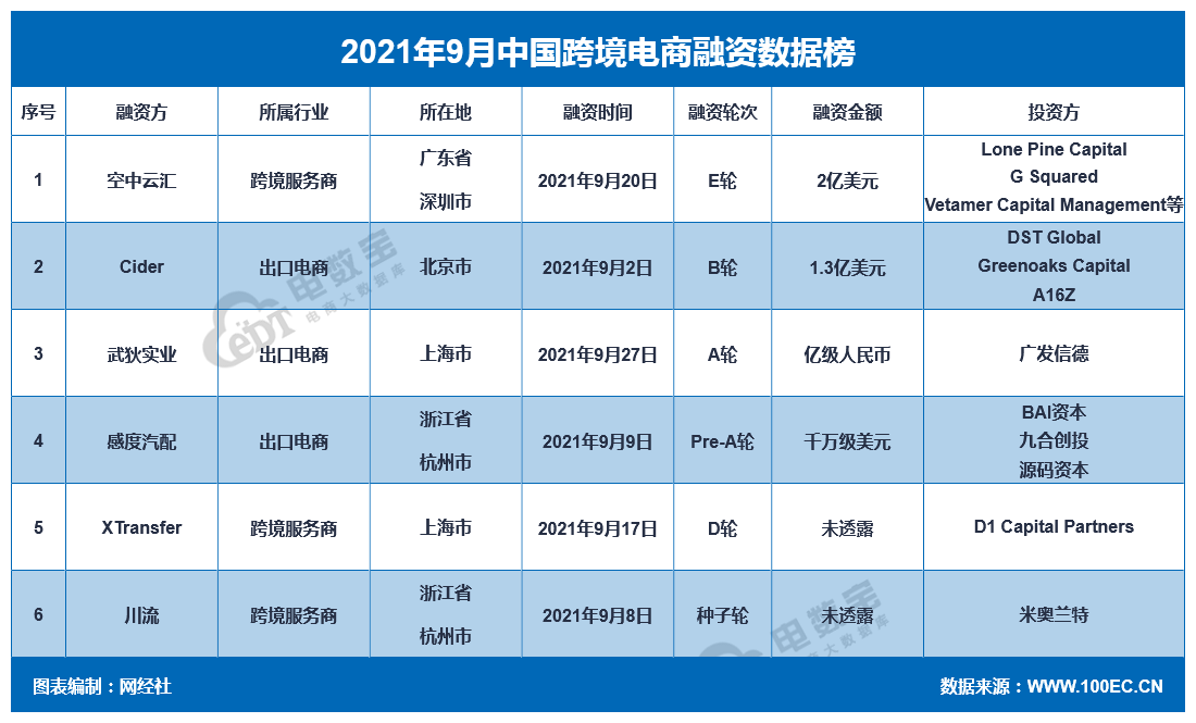 【电商榜单】《2021年9月跨境电商融资榜》：6家获超24.2亿元