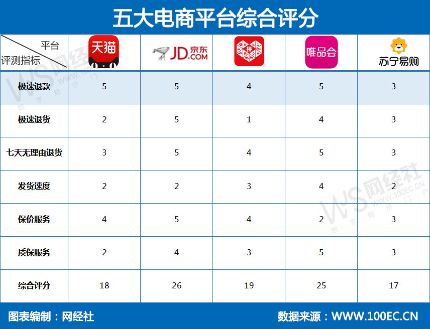 五大电商平台售后服务综合评分(3).jpg