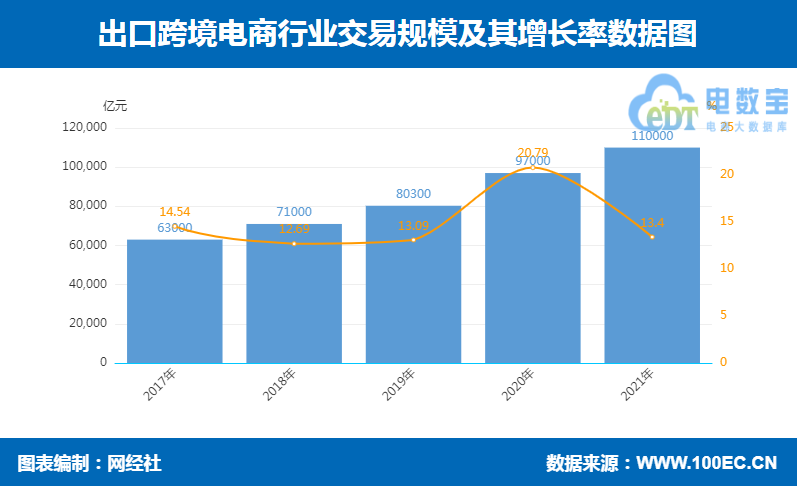 网经社：《2021年度中国跨境电商市场数据报告》（PPT） 网经社电子商务