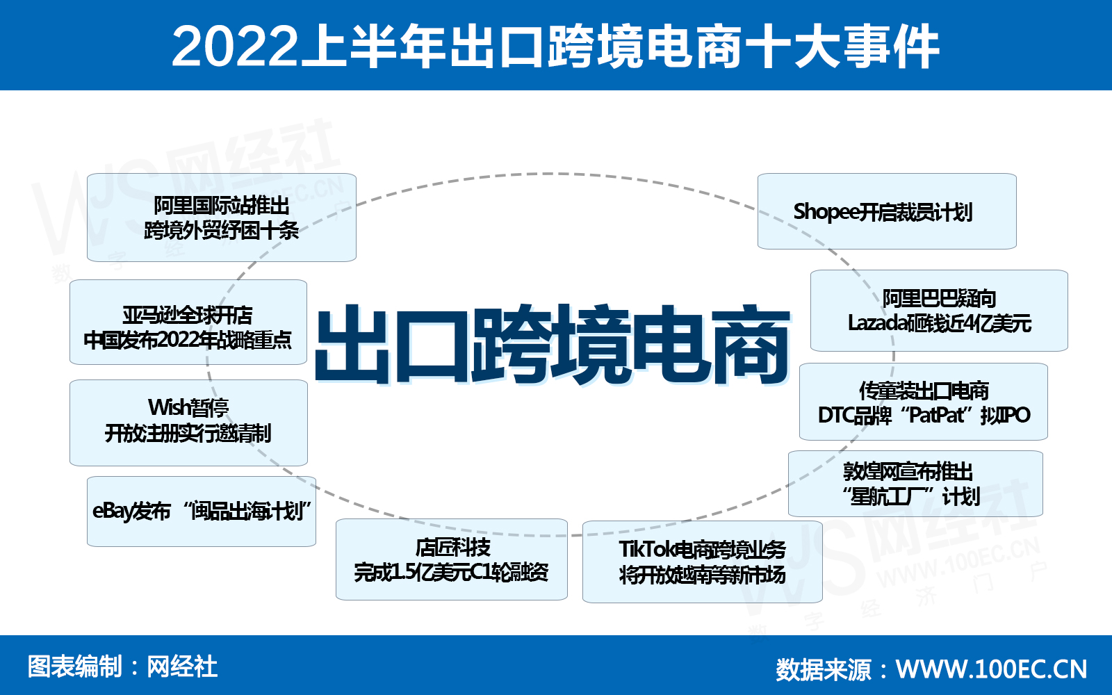 2022上半年出口跨境电商十大事件.jpg