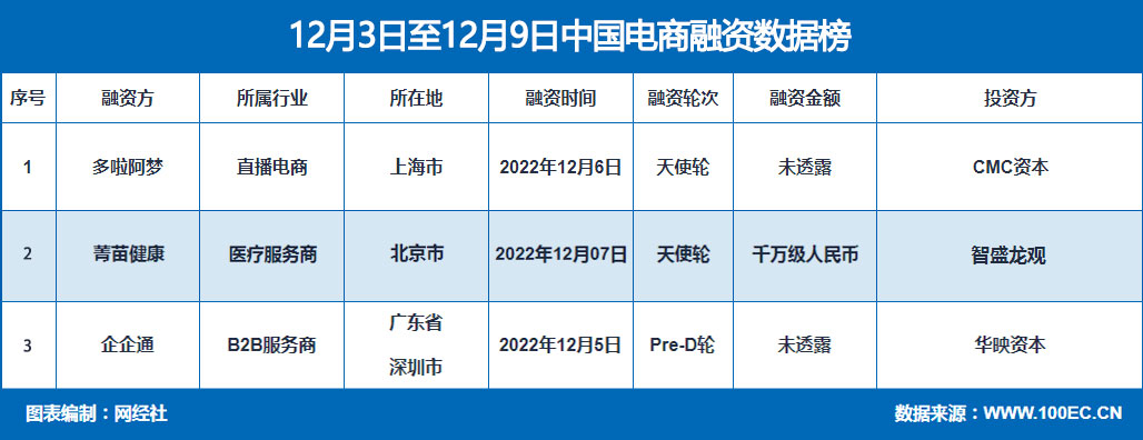 12月3日至12月9日中国电商融资数据榜.jpg