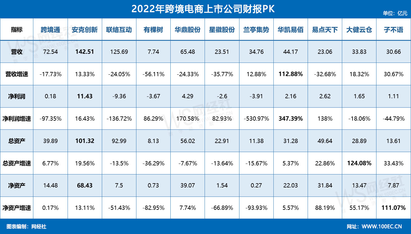 2022年跨境电商上市公司财报PK(1).jpg
