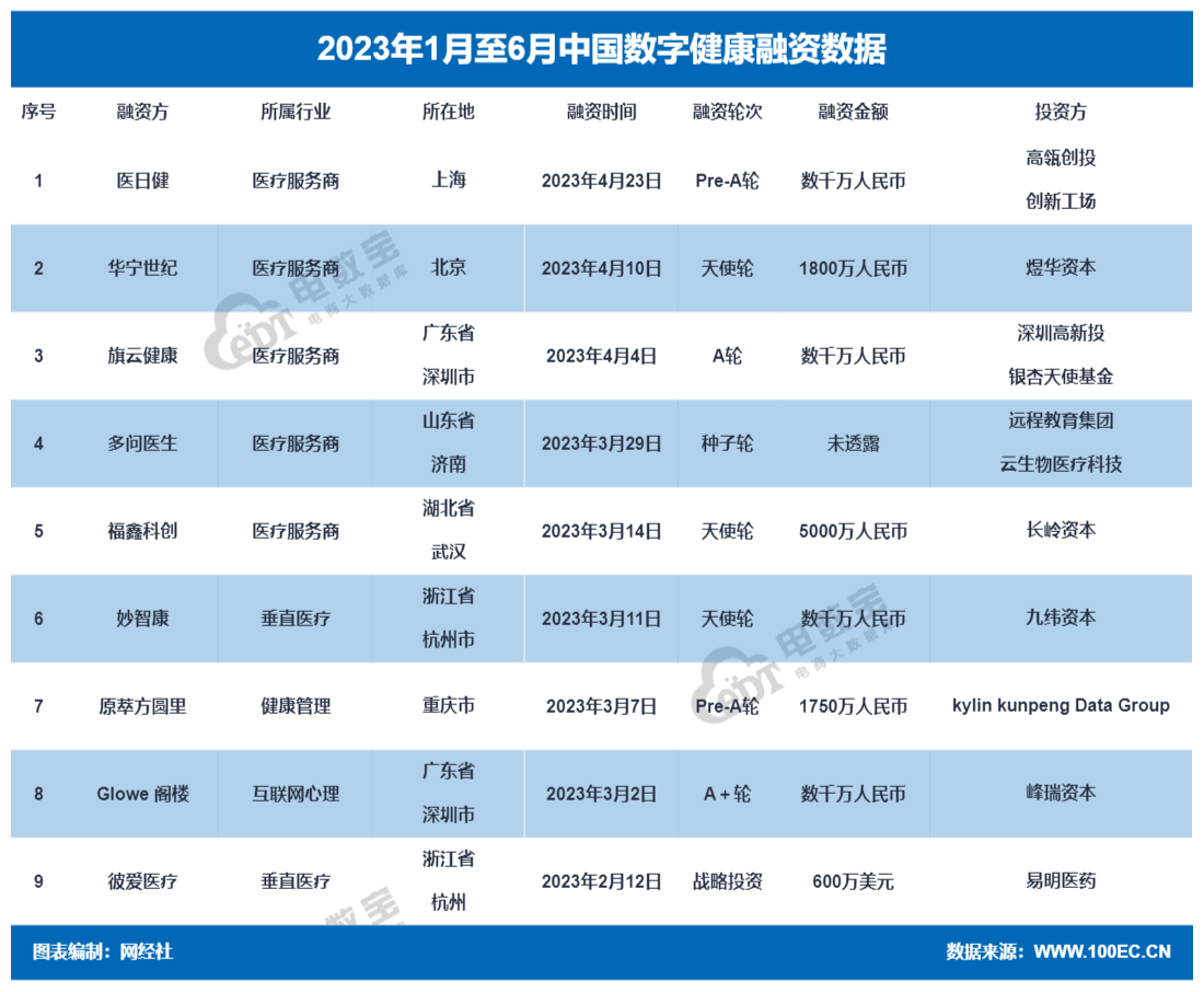 2023年1月至6月中国数字健康融资数据榜.png