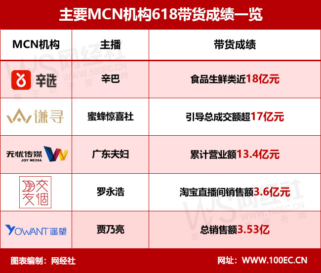 主要MCN機構618帶貨成績一覽.jpg