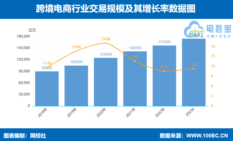 JBO竞博网经社：《2023年（上）中国跨境电商市场数据报告》发布(图7)