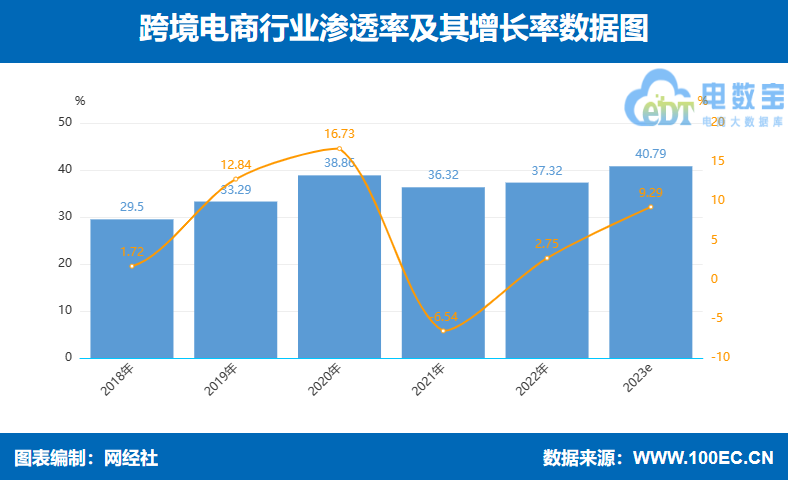 JBO竞博网经社：《2023年（上）中国跨境电商市场数据报告》发布(图8)