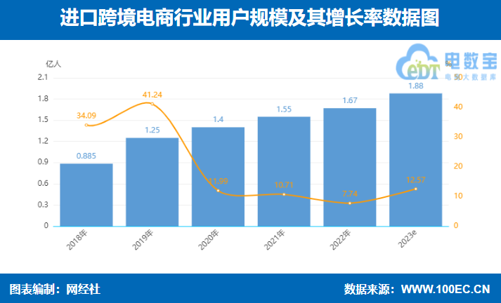 JBO竞博网经社：《2023年（上）中国跨境电商市场数据报告》发布(图13)