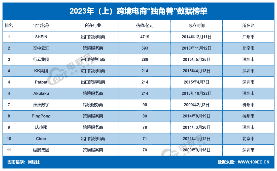 JBO竞博网经社：《2023年（上）中国跨境电商市场数据报告》发布(图17)