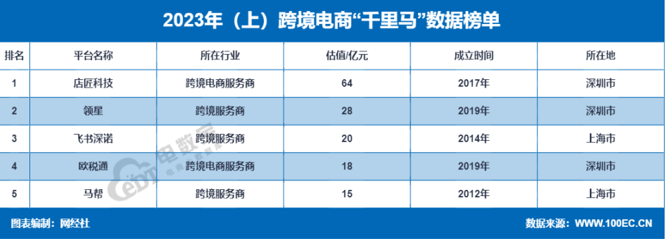 JBO竞博网经社：《2023年（上）中国跨境电商市场数据报告》发布(图18)