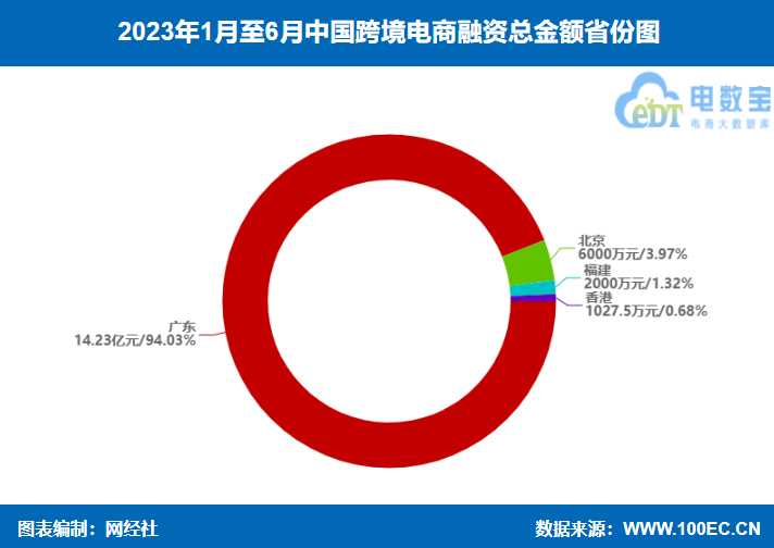 JBO竞博网经社：《2023年（上）中国跨境电商市场数据报告》发布(图23)