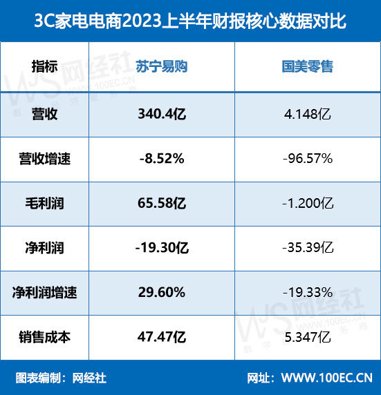 3C家电电商2023上半年财报核心数据对比.jpg