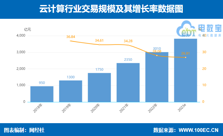 网经社：《2023年中国云计算厂商“30强榜”》发布(图3)