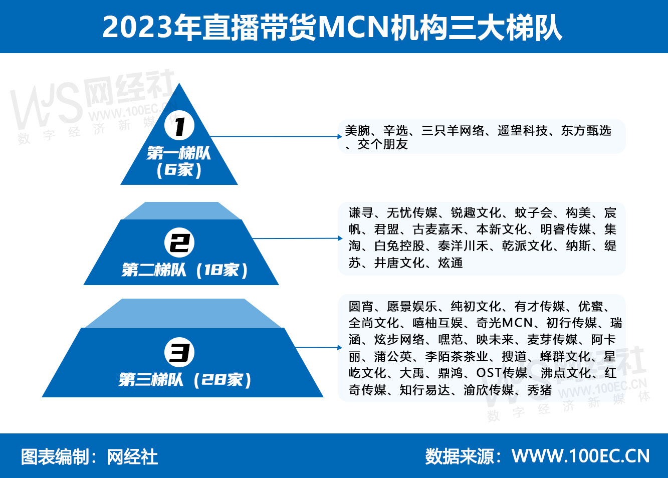 2023年直播带货MCN机构三大梯队(2).jpg