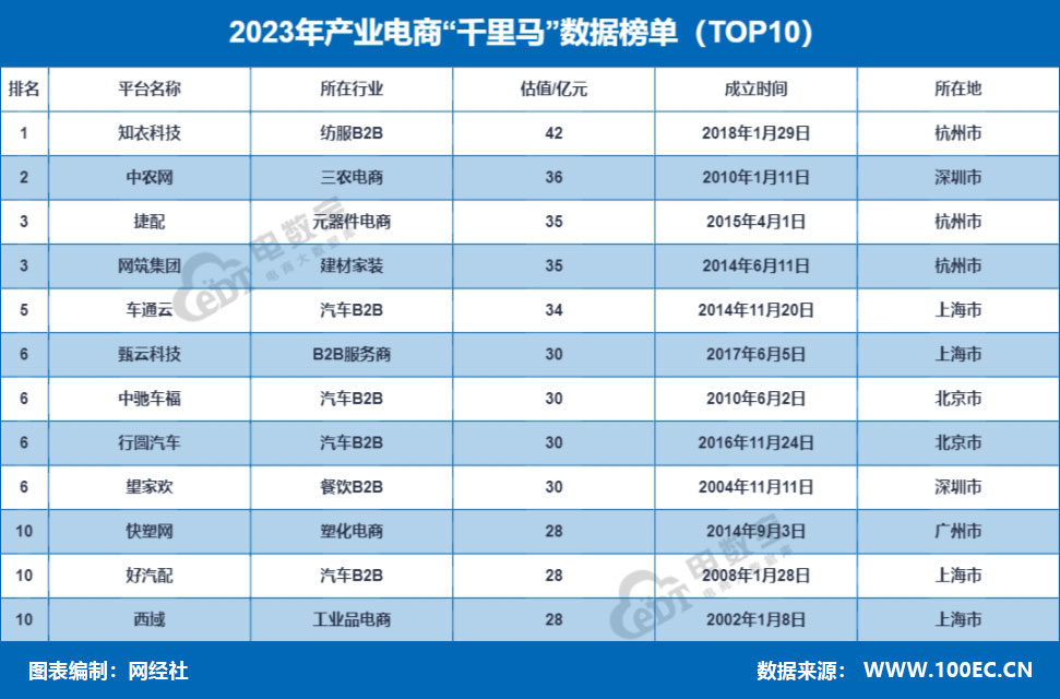 2023年产业电商“千里马”数据榜单（top10）.jpg