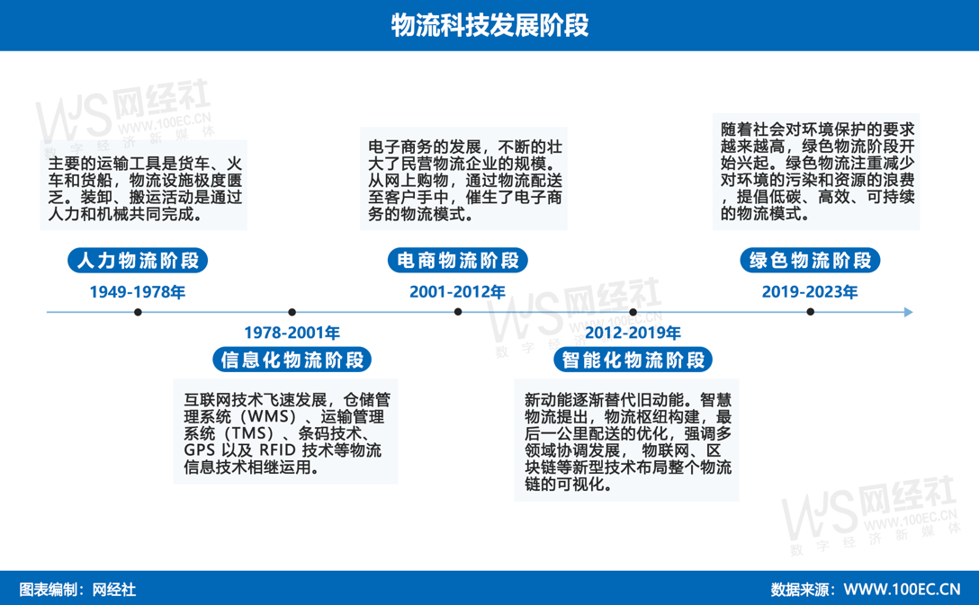 网经社：《2023年度中国物流科技市场数据》发布(图2)