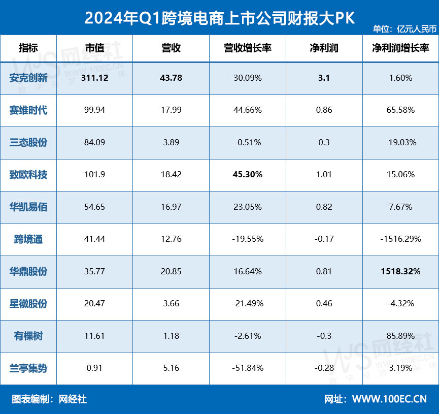 2024年Q1跨境电商上市公司财报大PK.jpg