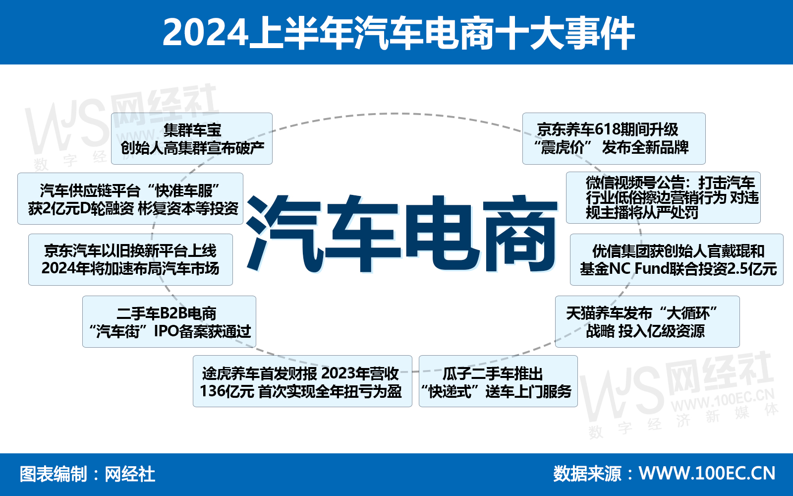 【年中盘点】获投资 冲上市 打“价格战” 复盘汽车电半岛体育官方网站商十大事件(图1)