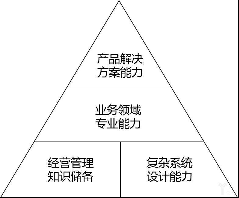 B端产品经理的金字塔能力模型