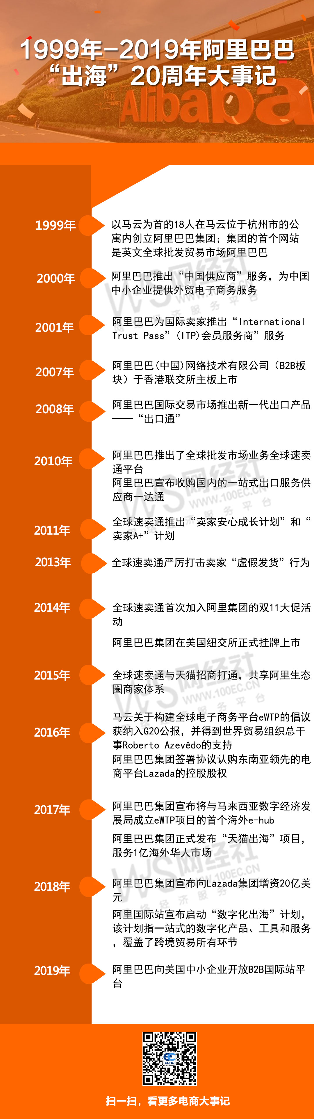 1999-2019阿里出海20周年大事记.jpg