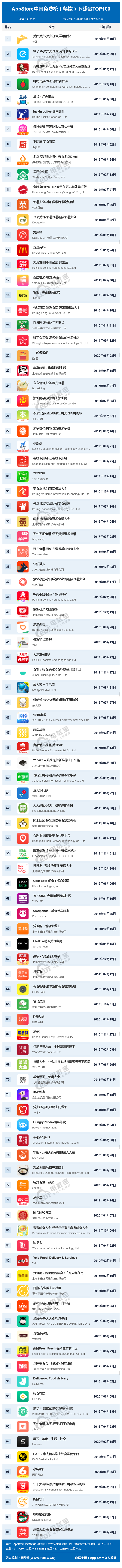AppStore中国免费榜（餐饮）下载量TOP100(2).png
