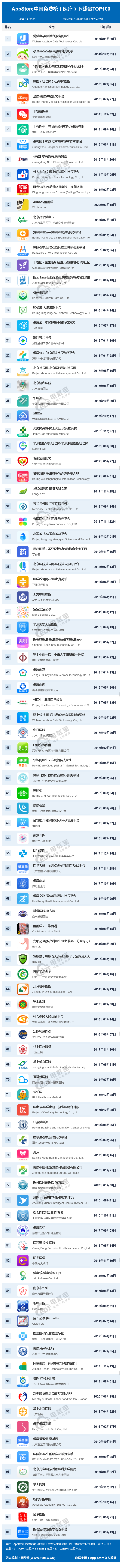 AppStore中国免费榜（医疗）下载量TOP100(3).png