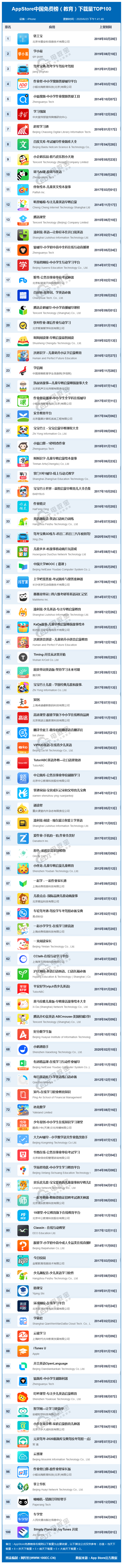 AppStore中国免费榜（教育）下载量TOP100(3).png