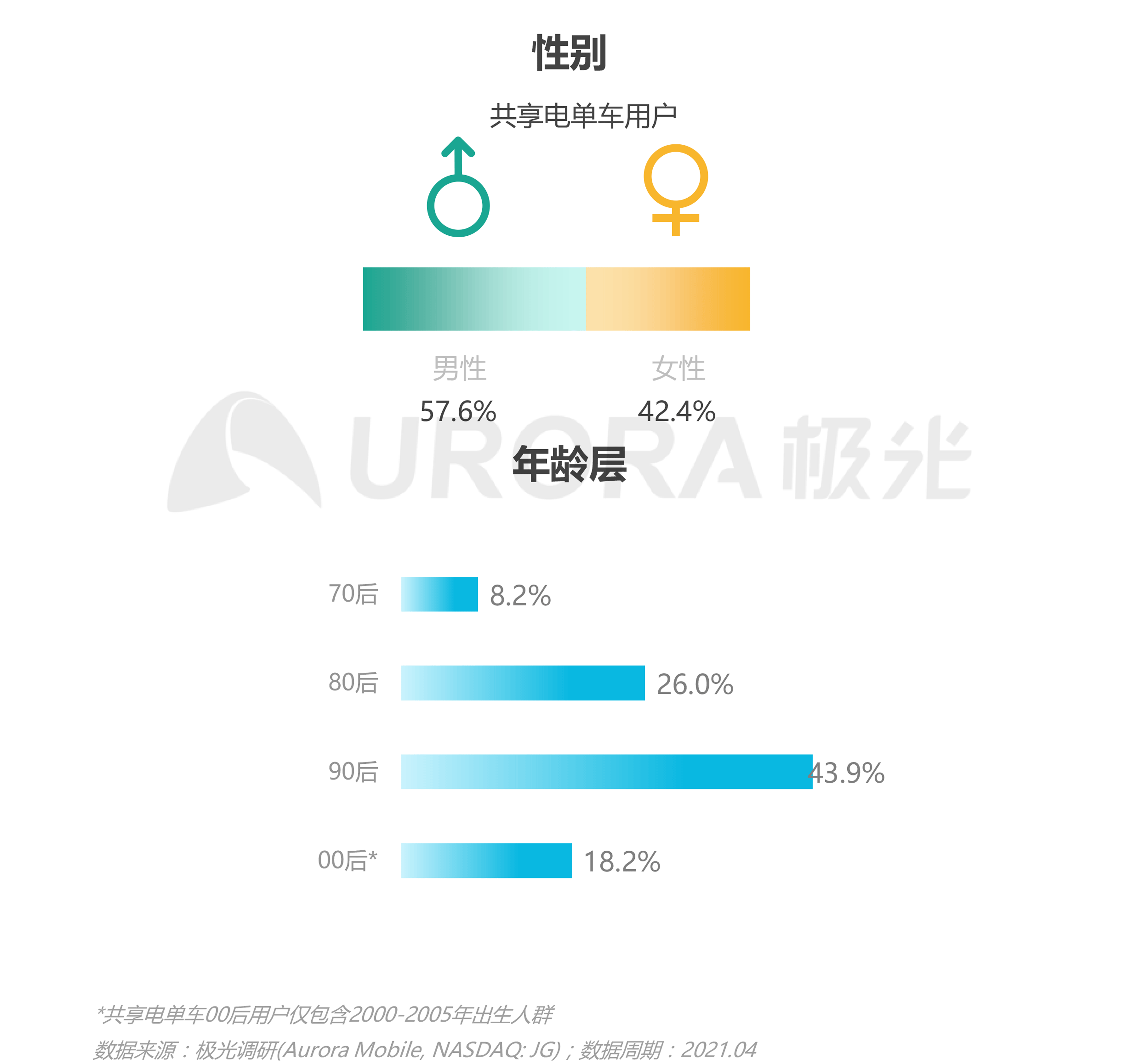 JIGUANG-共享电单车社会价值研究报告_0528（终版）-26.png