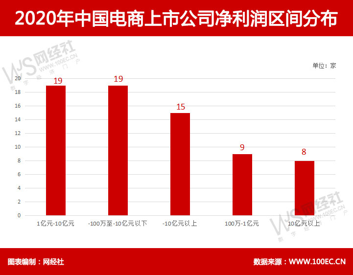 2020年中国电商上市公司净利润区间分布(1).jpg