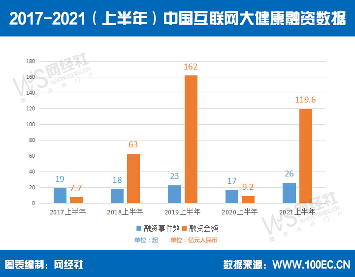 2017-2021（上半年）中国互联网大健康融资数据(2).jpg