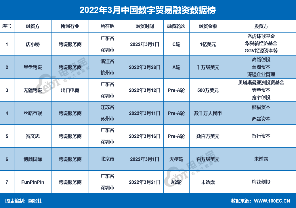 网经社：《2022年3月中国电子商务行业投融资数据报告》（全文）