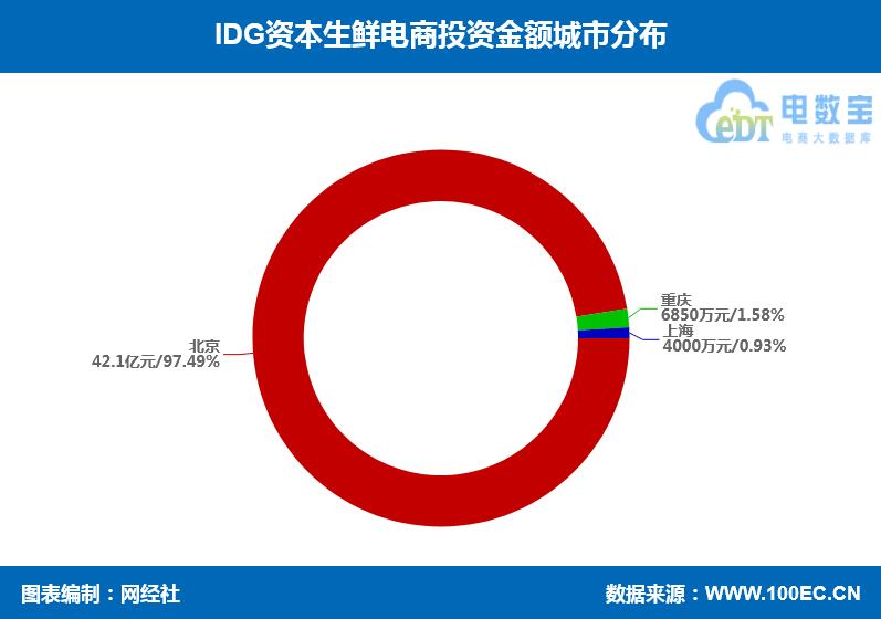盘点：IDG资本生鲜电商电商投资布局 多点Dmall 吉及鲜 鲜世纪等在列