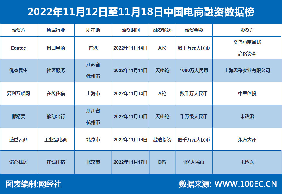 2022年11月12日至11月18日中国电商融资数据榜.jpg