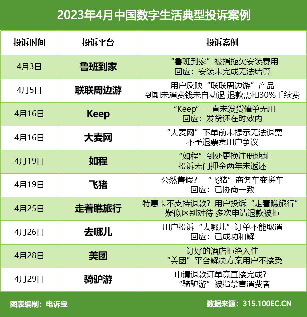 2023年4月中国数字生活典型投诉案例(1).jpg